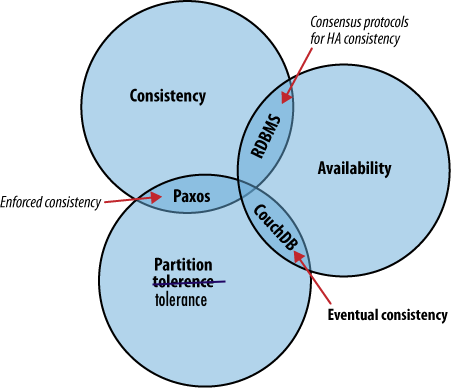 CAP Theorem